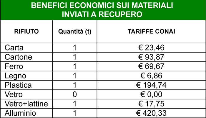 tabelle conai
