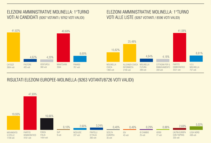 elezioni molinella 2014