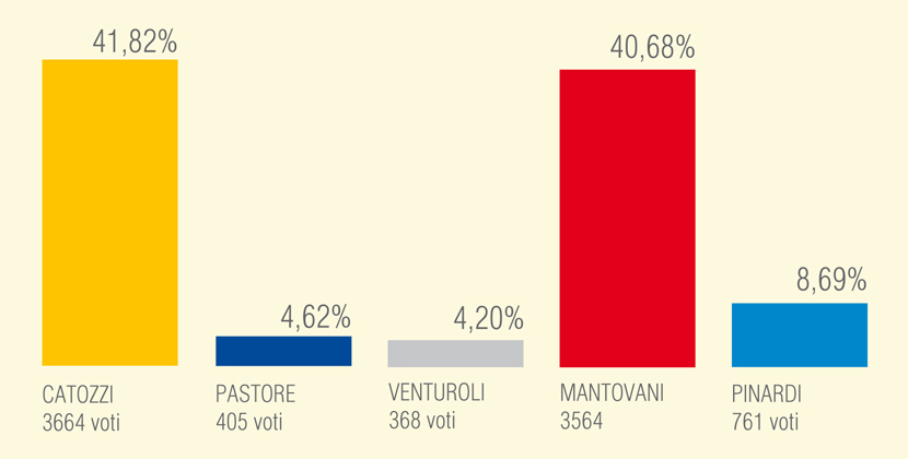 elezioni candidati sindaci